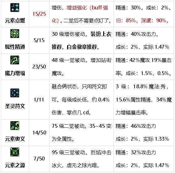 元素师百科24.7.4雾神团本平平无奇移速爽。8.8小更新5