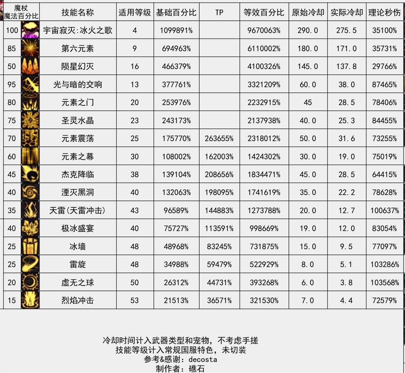 元素师百科24.7.4雾神团本平平无奇，移速爽13