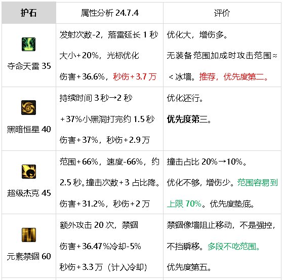 元素师百科24.7.4雾神团本平平无奇移速爽。8.8小更新19