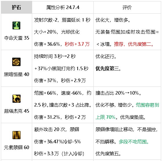 元素师百科24.7.4雾神团本平平无奇，移速爽19