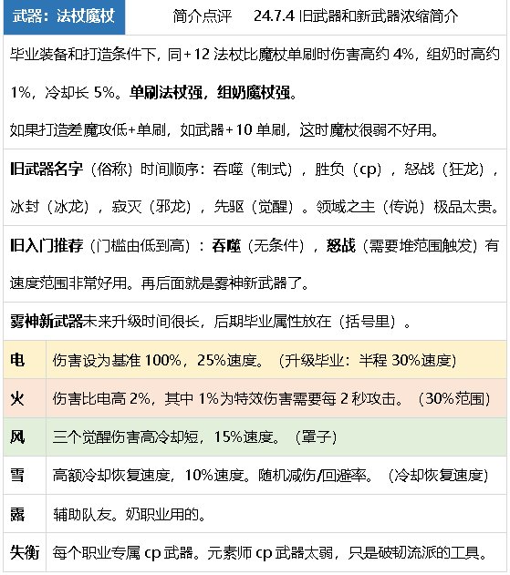 元素师百科24.7.4雾神团本平平无奇，移速爽25