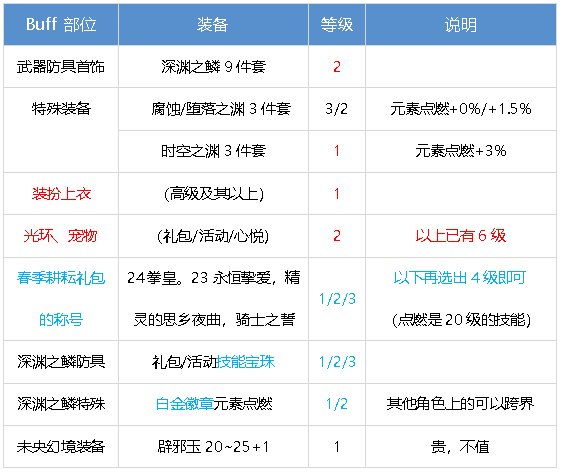 元素师百科24.7.4雾神团本平平无奇，移速爽45