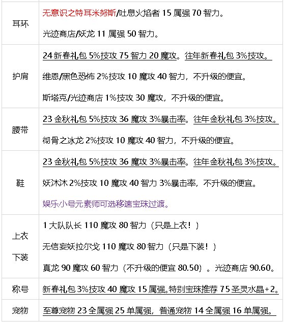 元素师百科24.7.4雾神团本平平无奇移速爽。8.8小更新48