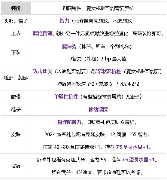 元素师百科24.7.4雾神团本平平无奇移速爽。8.8小更新50