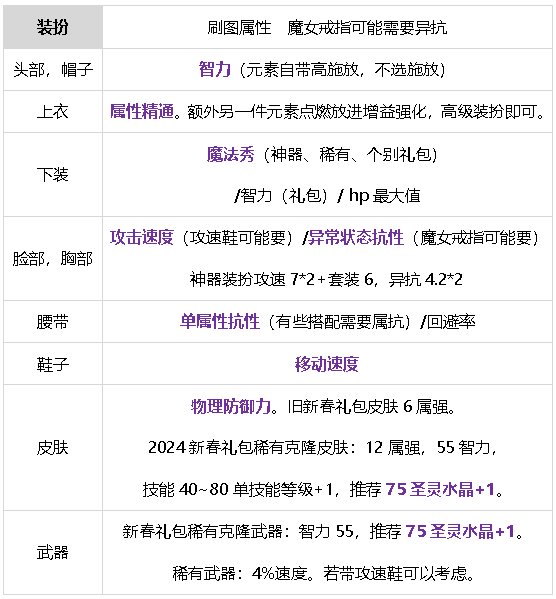 元素师百科24.7.4雾神团本平平无奇，移速爽49