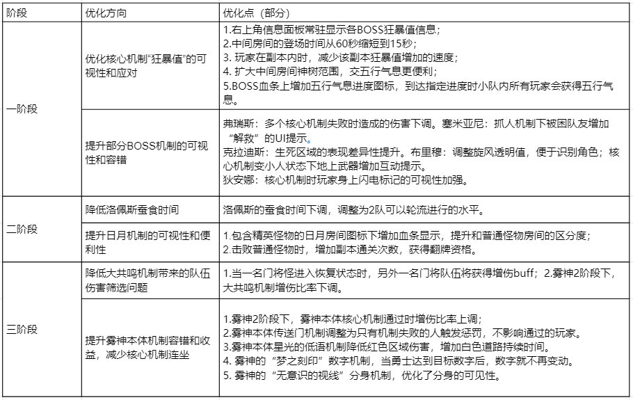 【DNF助手】关于雾神团本优化的公告1