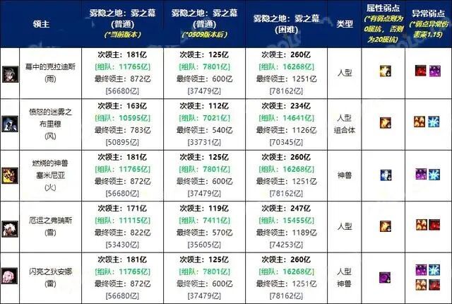 能秒雾神妮困难能不能秒团本一阶段1