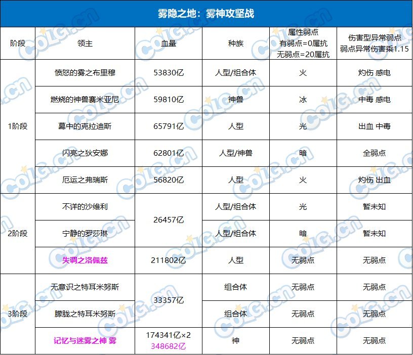 能秒雾神妮困难能不能秒团本一阶段2