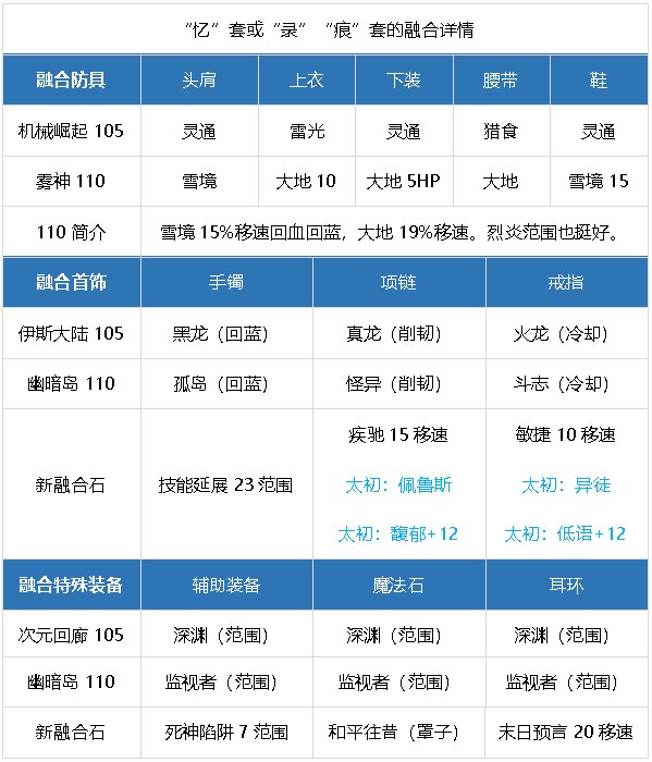 元素师百科24.7.4雾神团本平平无奇，移速爽29