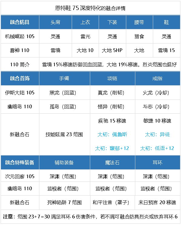 元素师百科24.7.4雾神团本平平无奇移速爽。8.8小更新37
