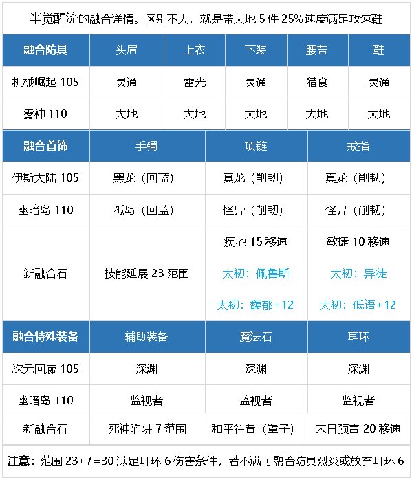 元素师百科24.7.4雾神团本平平无奇移速爽。8.8小更新42