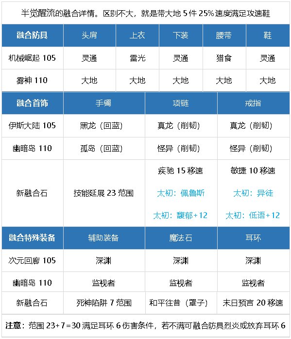 元素师百科24.7.4雾神团本平平无奇，移速爽41