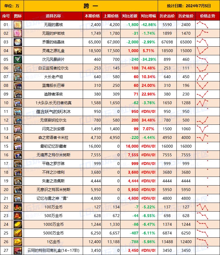 【物价统计】2024夏日礼包/常驻/金币拍卖行价格全跨区统计（7月5日第78期）3