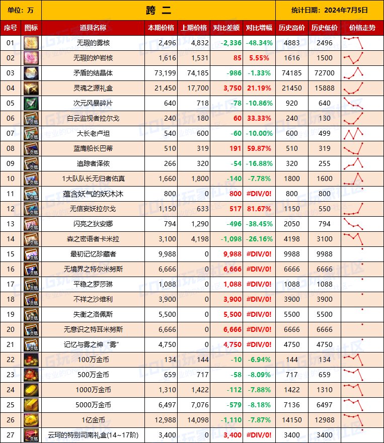 【物价统计】2024夏日礼包/常驻/金币拍卖行价格全跨区统计（7月5日第78期）5