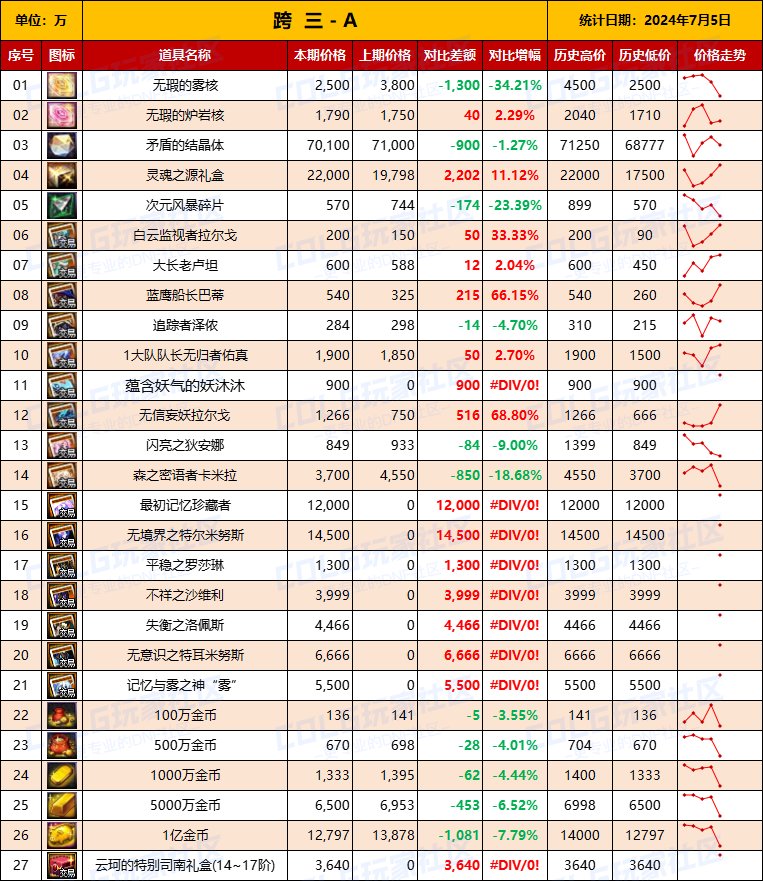 【物价统计】2024夏日礼包/常驻/金币拍卖行价格全跨区统计（7月5日第78期）7