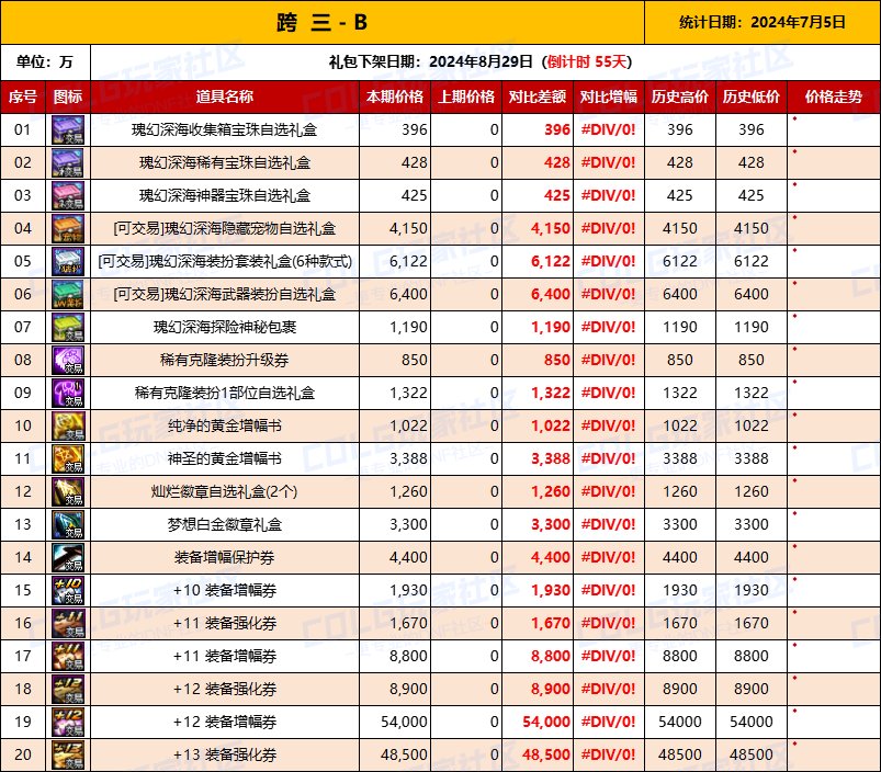 【物价统计】2024夏日礼包/常驻/金币拍卖行价格全跨区统计（7月5日第78期）8