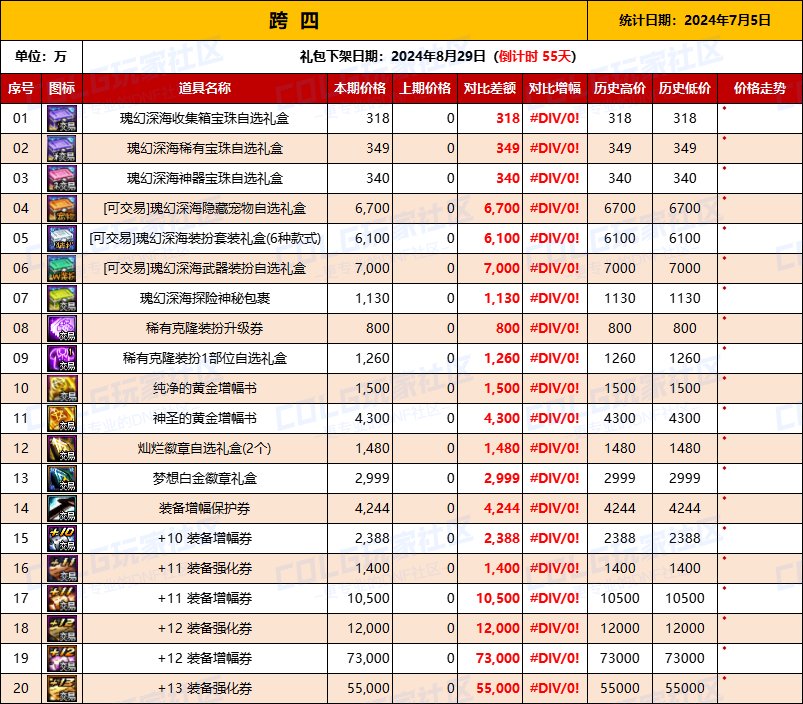 【物价统计】2024夏日礼包/常驻/金币拍卖行价格全跨区统计（7月5日第78期）10