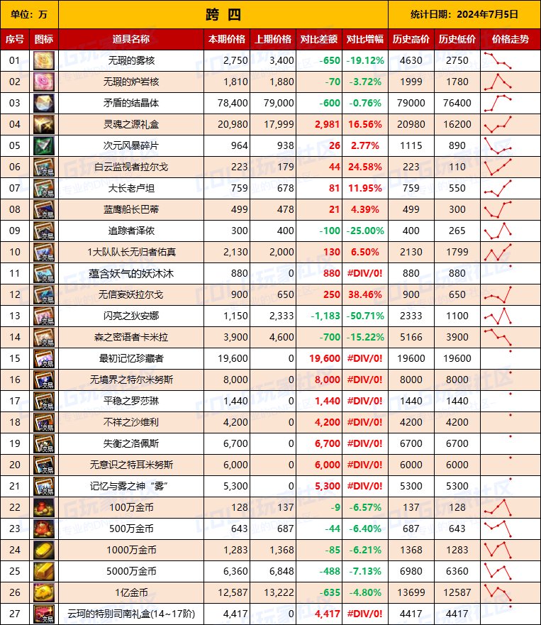 【物价统计】2024夏日礼包/常驻/金币拍卖行价格全跨区统计（7月5日第78期）11