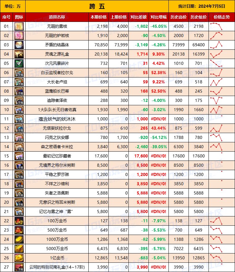 【物价统计】2024夏日礼包/常驻/金币拍卖行价格全跨区统计（7月5日第78期）13