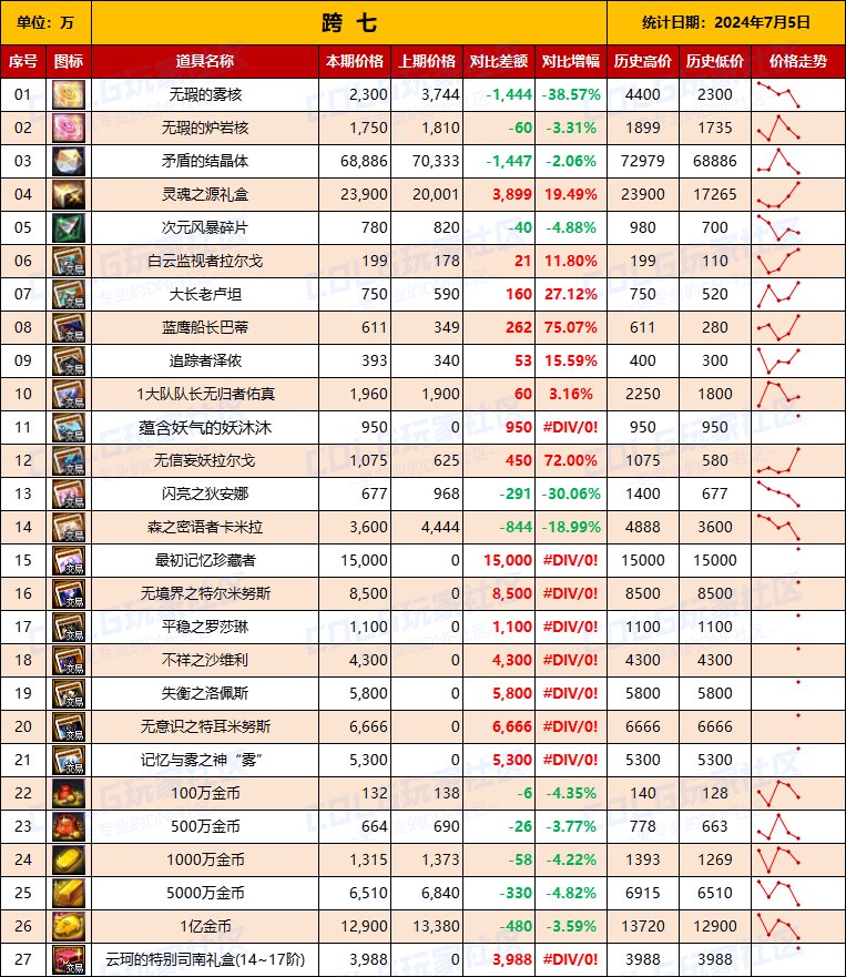【物价统计】2024夏日礼包/常驻/金币拍卖行价格全跨区统计（7月5日第78期）17
