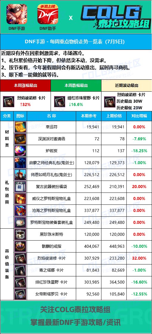 【手游物价】火属性卡片需求凸显【7月5日-8大区】热门道具物价分析探讨2
