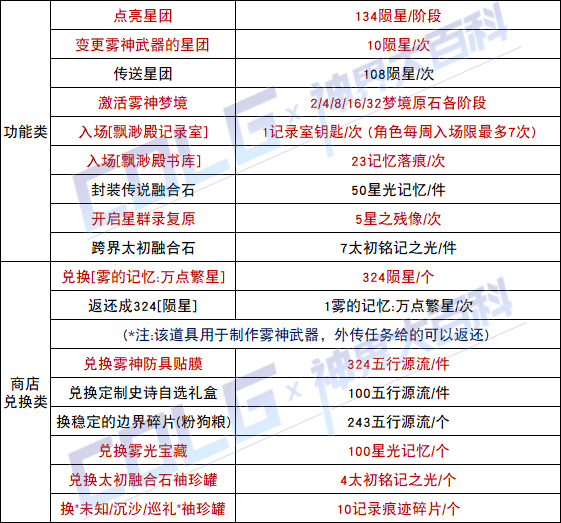 【攻略:神界百科】神界常用材料大百科,新的旧的这里全都有 (更新至雾神攻坚战版本)15