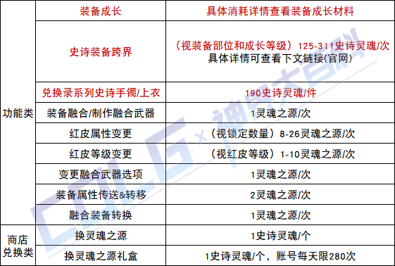 【攻略：神界百科】神界常用材料大百科，新的旧的这里全都有 (更新至雾神攻坚战版本)21