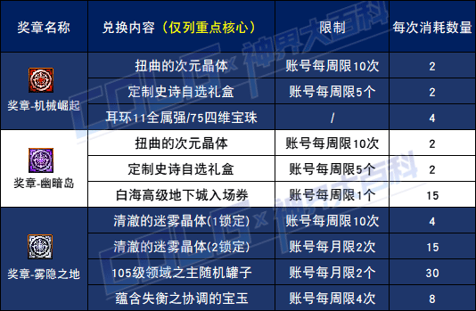 【攻略：神界百科】神界常用材料大百科，新的旧的这里全都有 (更新至雾神攻坚战版本)27