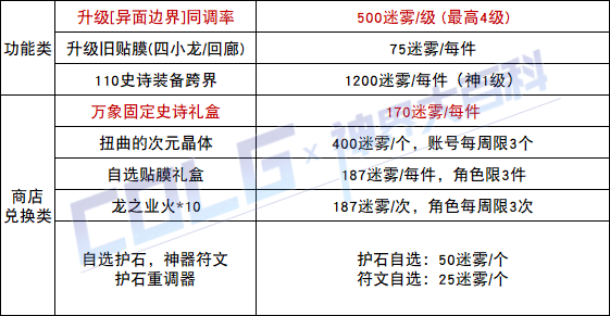 【攻略:神界百科】神界常用材料大百科,新的旧的这里全都有 (更新至雾神攻坚战版本)4