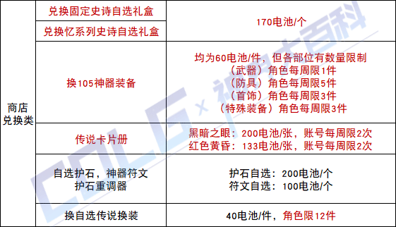 【攻略:神界百科】神界常用材料大百科,新的旧的这里全都有 (更新至雾神攻坚战版本)25