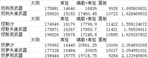 关于几个奶升级雾神武器的选择1