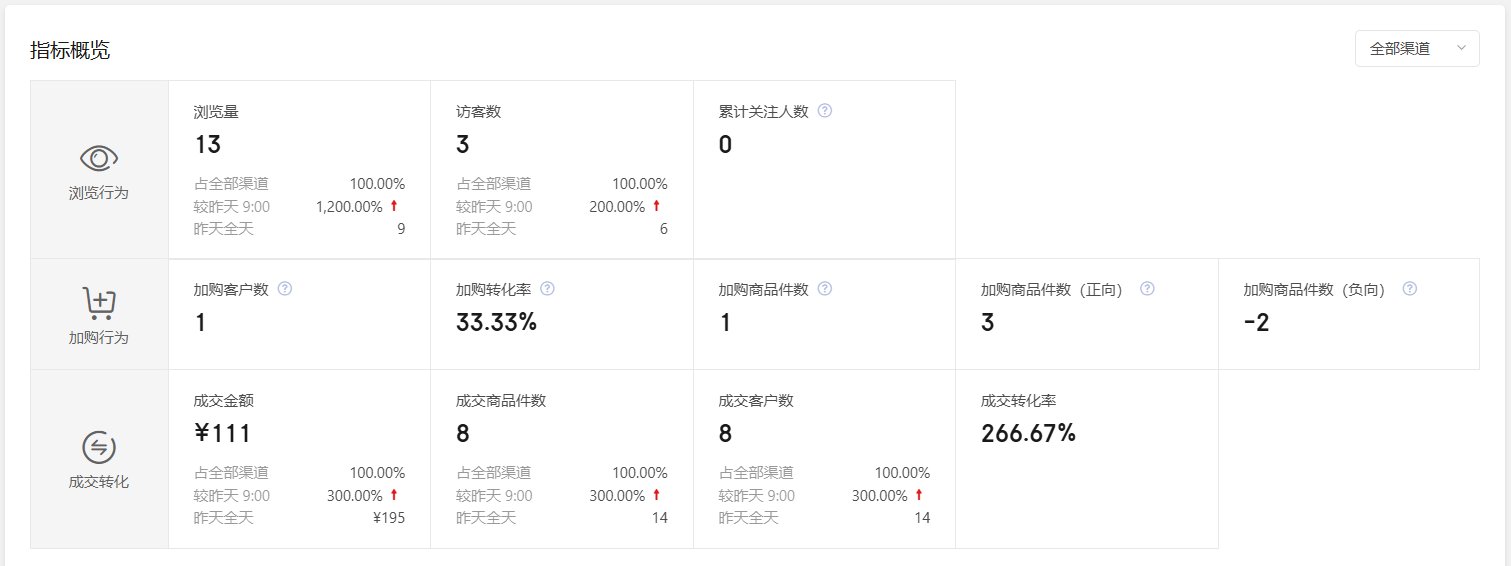 大伙有没有做京东的，为啥有时候能访客<成交数的1
