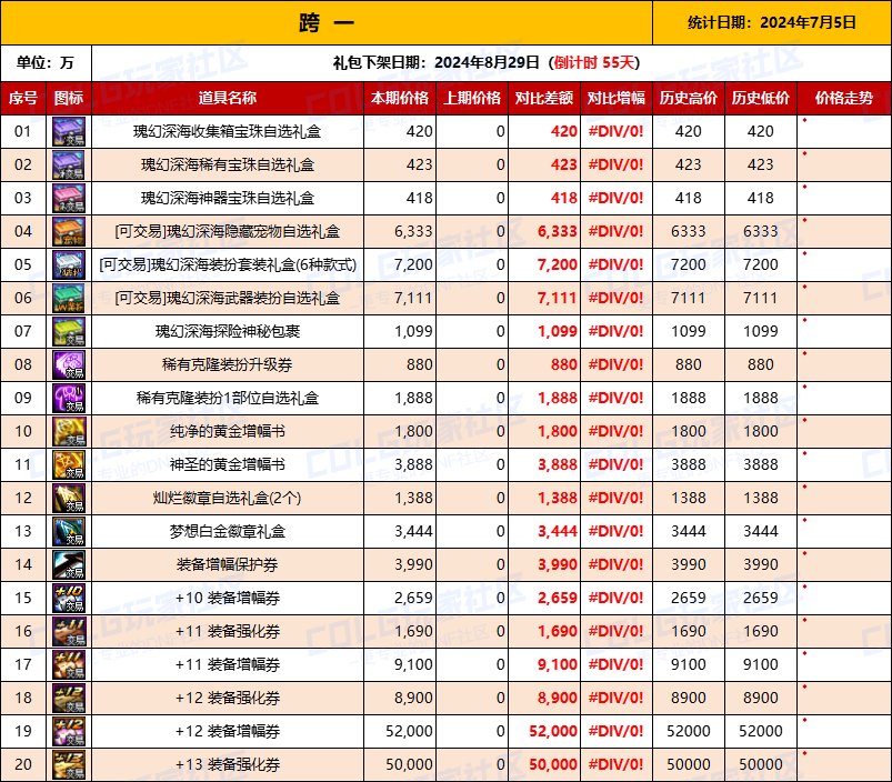 【物价统计】2024夏日礼包/常驻/金币拍卖行价格全跨区统计（7月5日第78期）2