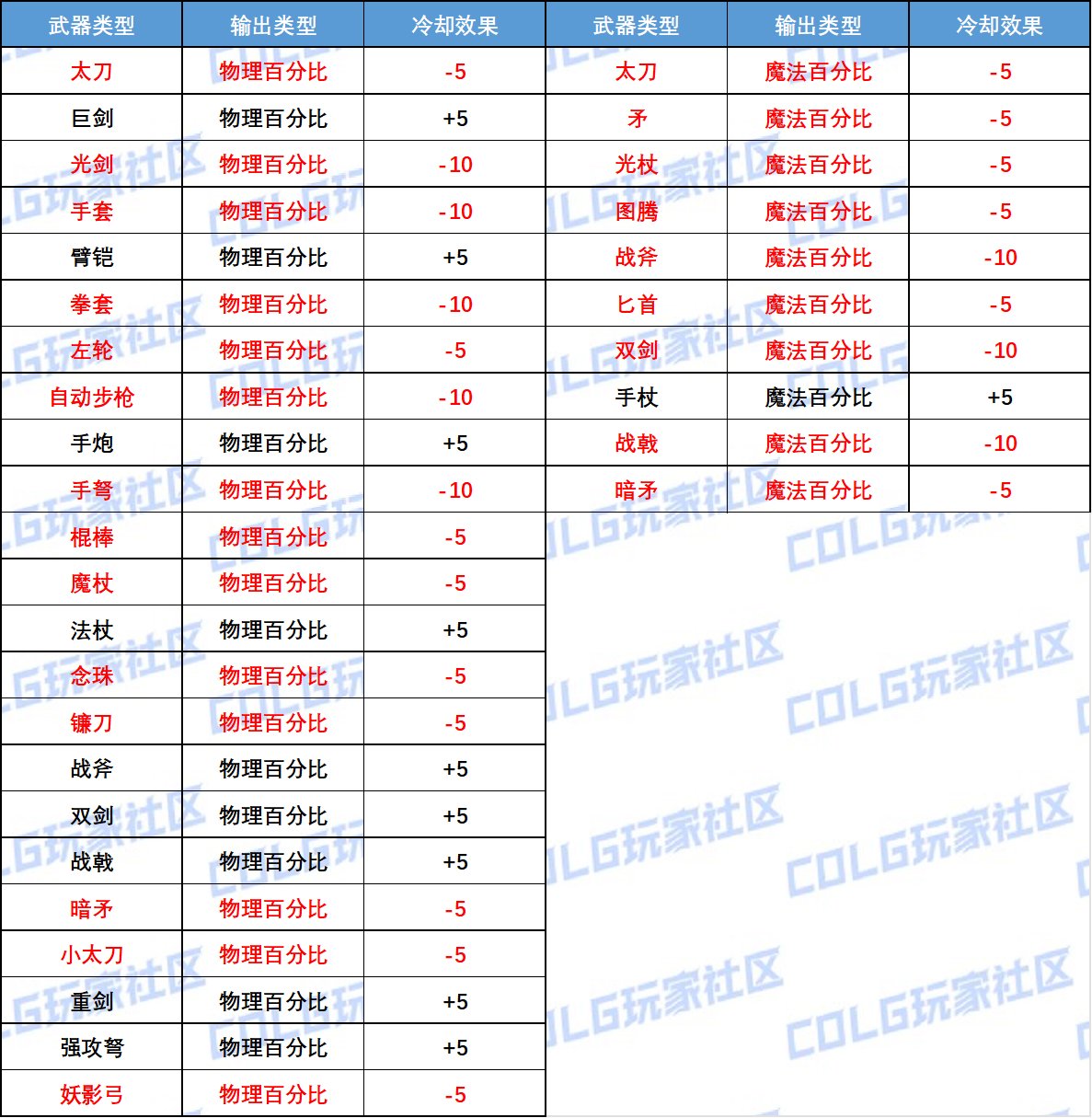 【夏日征稿】冷却相关设定介绍及CDR优先级分析2