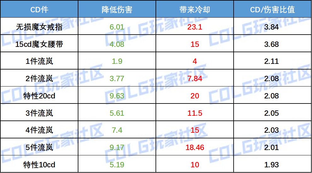 【夏日征稿】冷却相关设定介绍及CDR优先级分析10