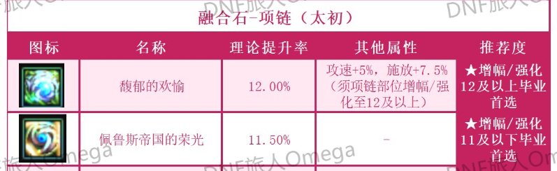 当你退坑许久的盆友问你最近在dnf干啥时······2
