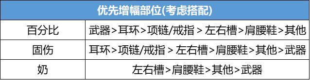 【攻略：增幅指南】当前是否为冲击增幅的最佳时机？夏日版本增幅指南7