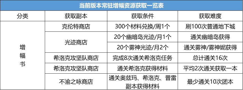 【攻略：增幅指南】当前是否为冲击增幅的最佳时机？夏日版本增幅指南11