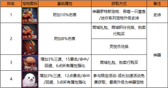 【科普：宠物强度】现版本宠物强度对比，新职业活动宠物到底厉不厉害？1