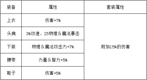 【栏目：泰拉科研所】DNF泰拉科研所第二期，全面加成灵思者皮甲套2