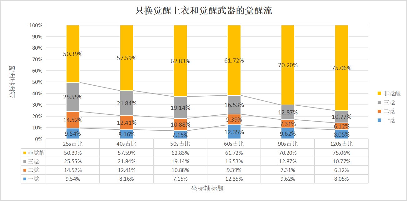 觉醒流的一些提升要点10