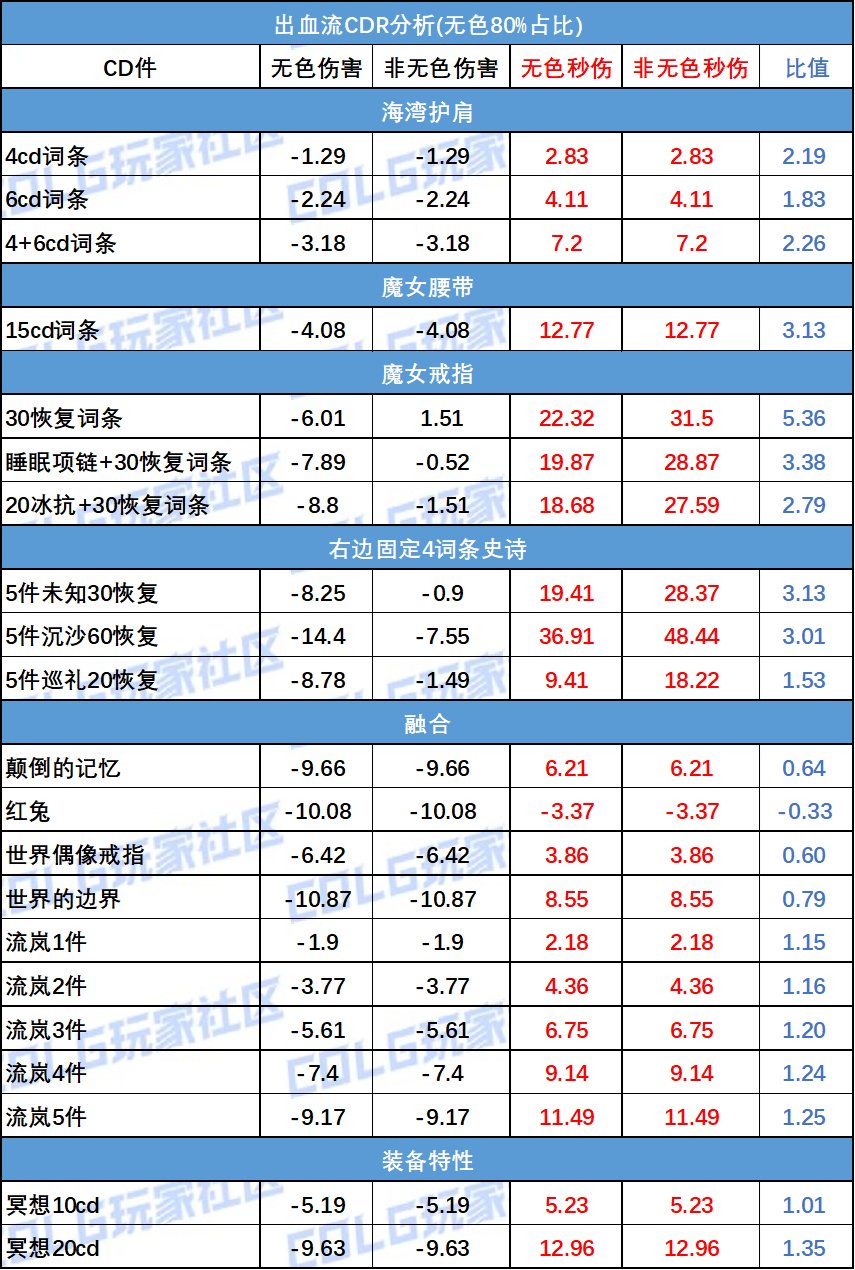 【夏日征稿】雾神版本出血流介绍及流派CDR分析2