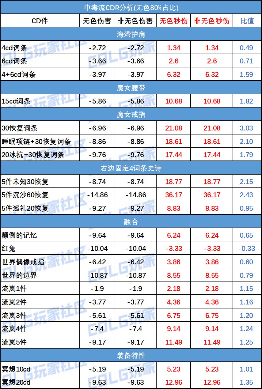 【夏日征稿】雾神版本中毒流介绍及流派CDR分析2