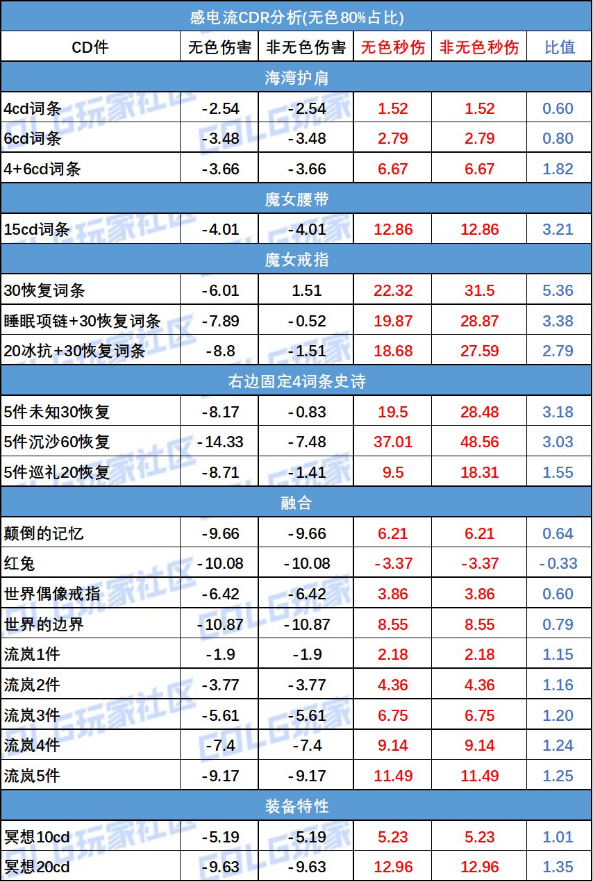 【夏日征稿】雾神版本感电流介绍及流派CDR分析2