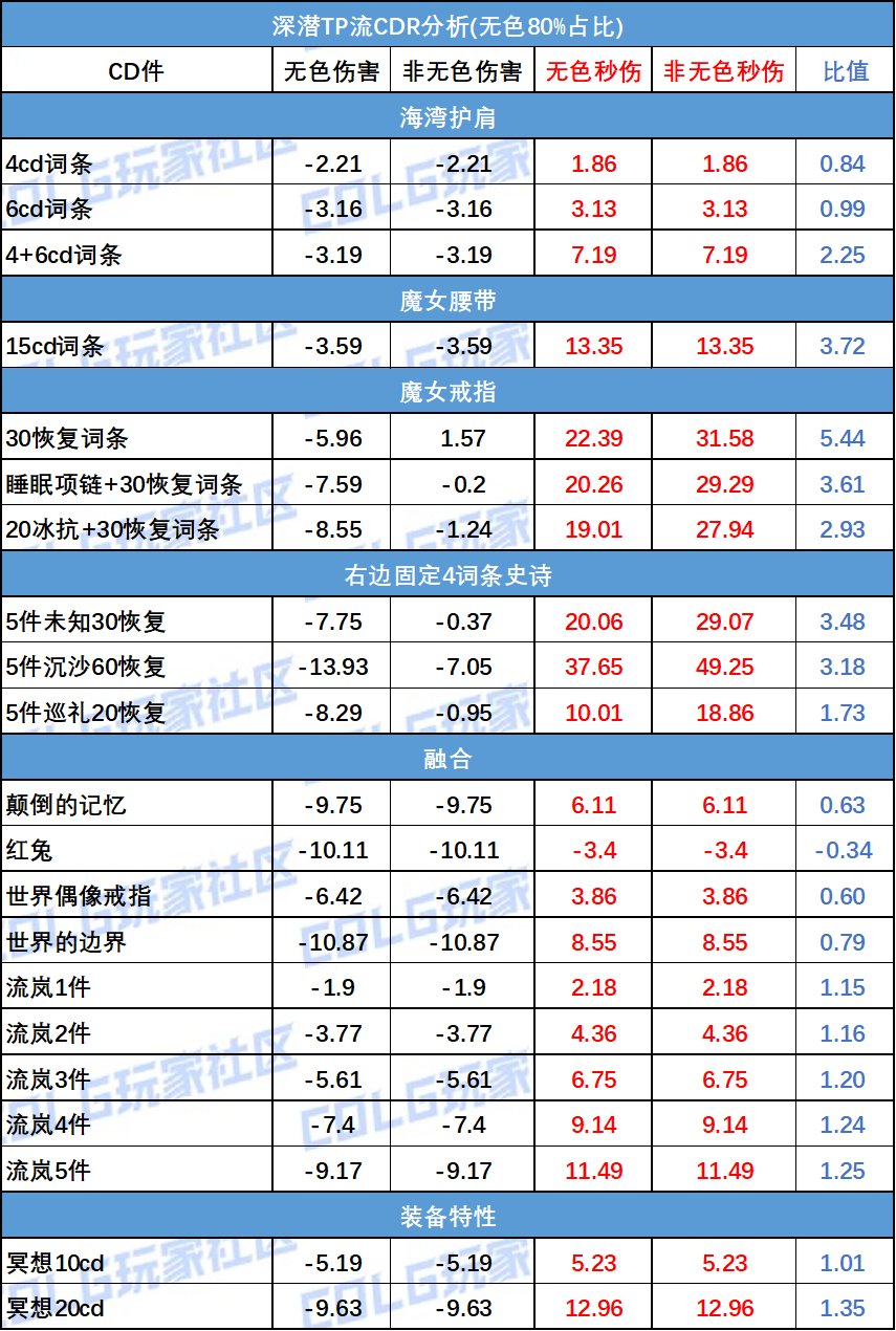 【夏日征稿】雾神版本深潜TP鞋介绍及流派CDR分析2