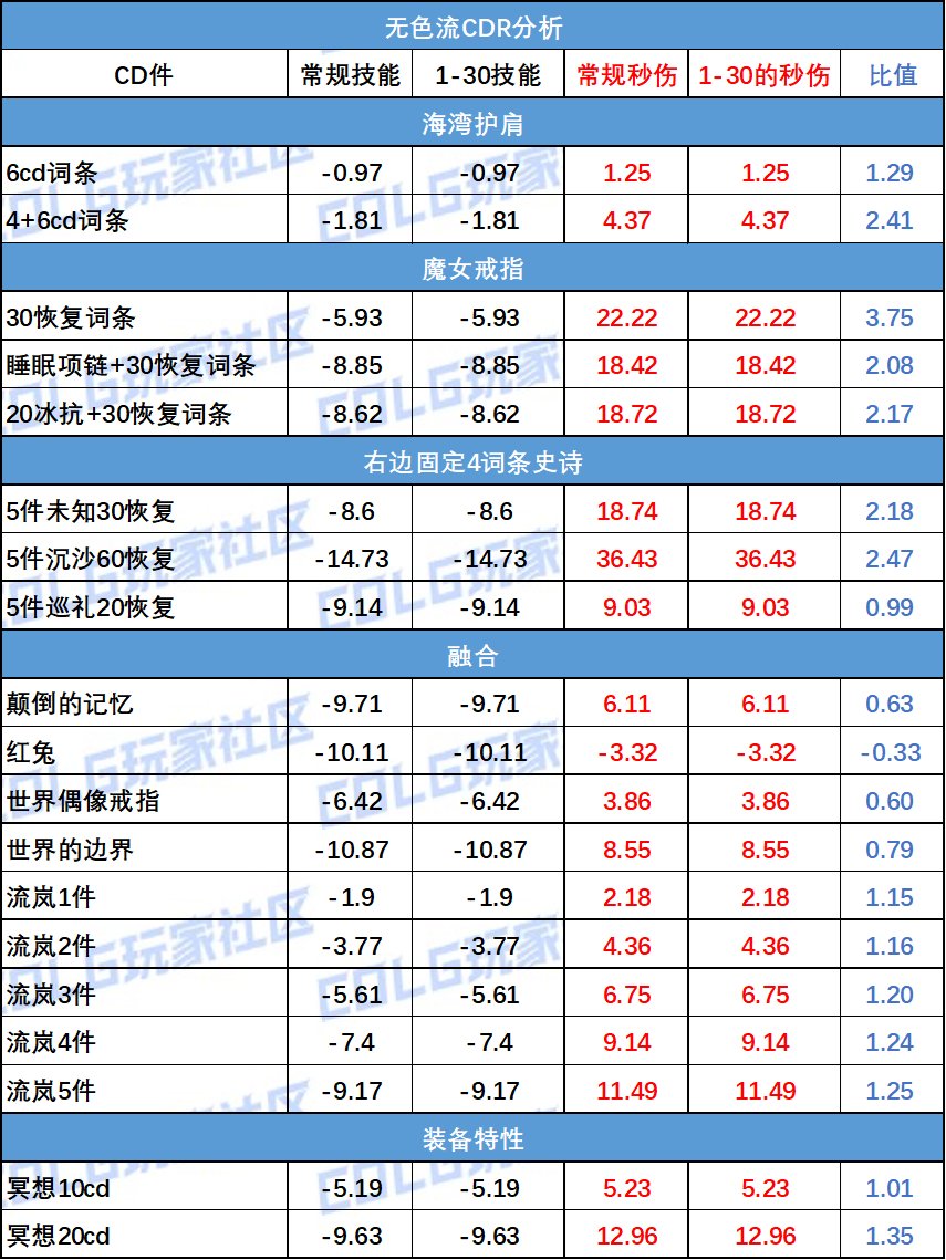 【夏日征稿】雾神版本无色流介绍及流派CDR分析2
