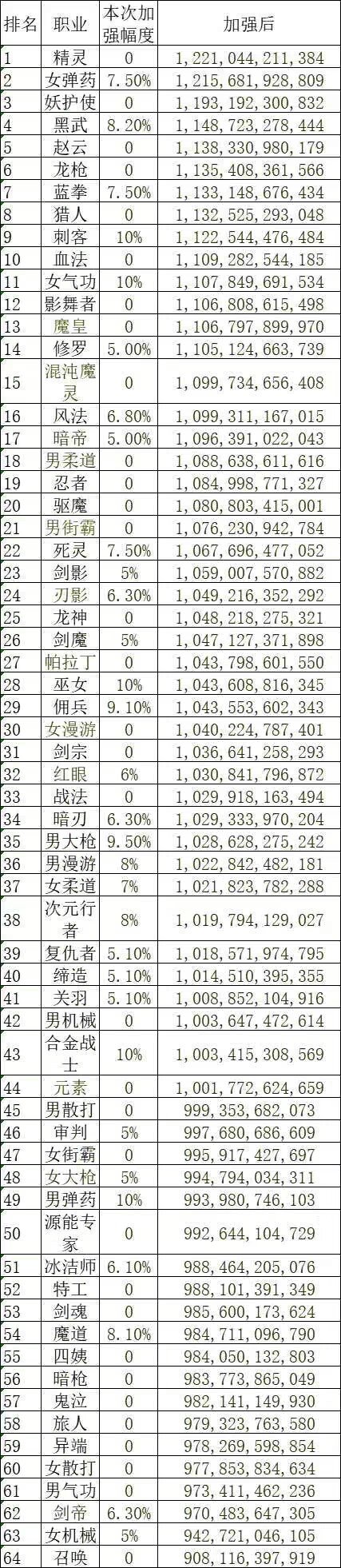什么时候能加强召唤1