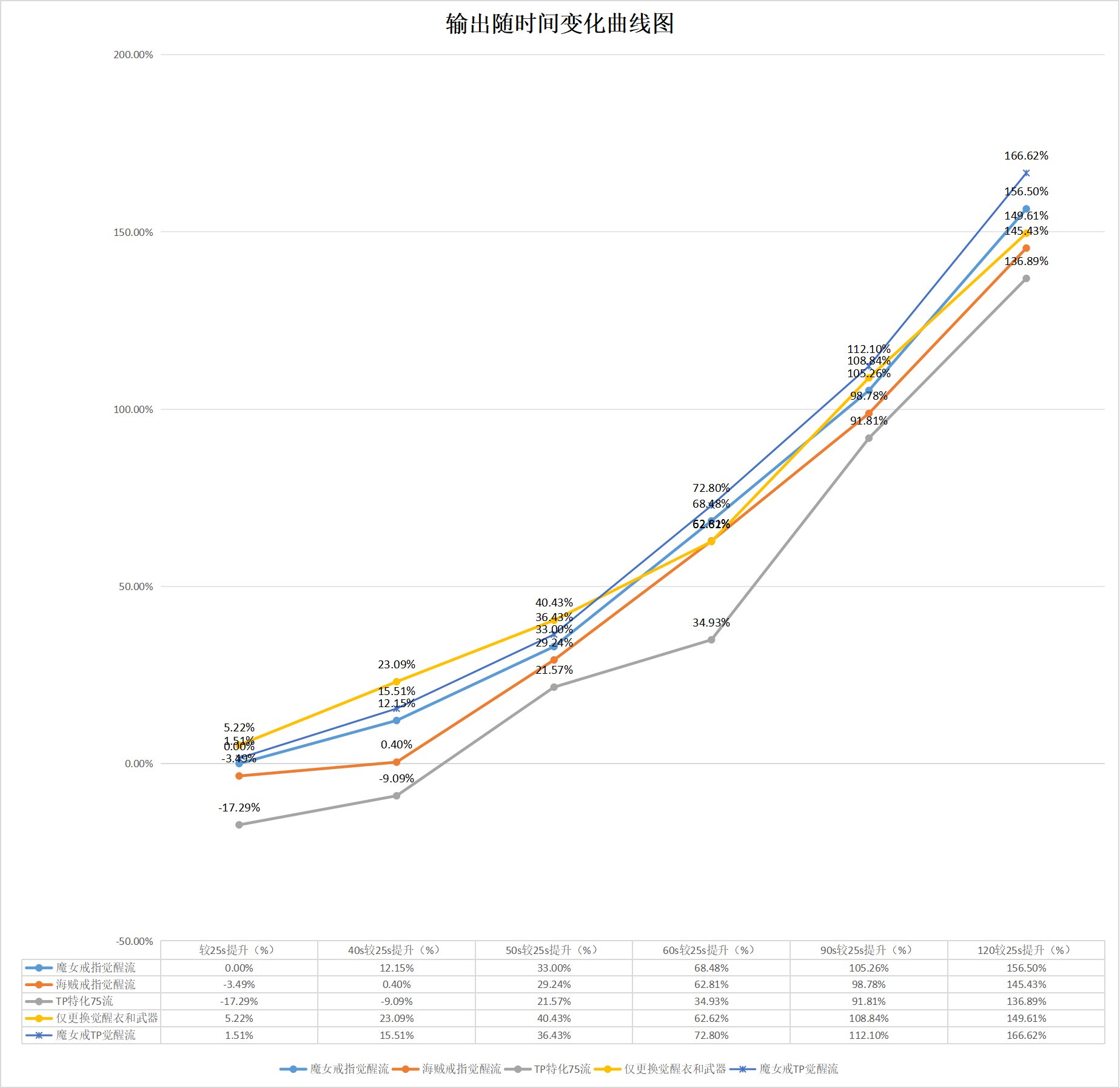 说个很反直觉的事情，其实，TP觉醒比攻速鞋觉醒要强3