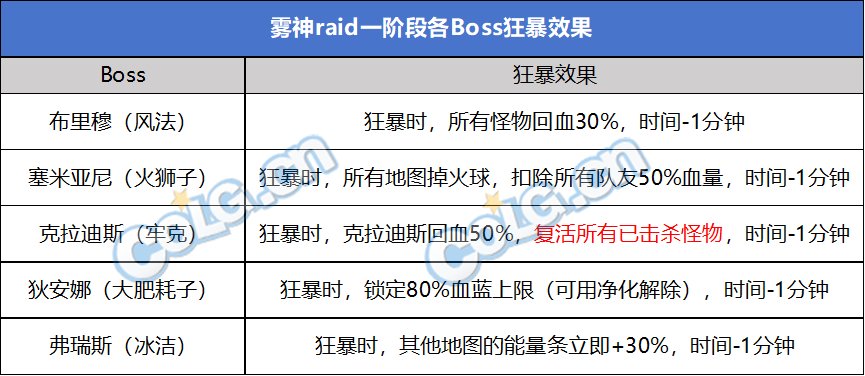 【攻略：雾神攻坚战】机制失败雾神越打越肉？雾神团本负面BUFF效果一览3