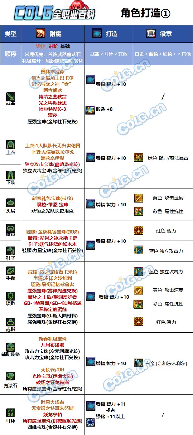 【110版本：职业百科】COLG全职业百科一一魔道学者(更新至苏醒之森版本)12